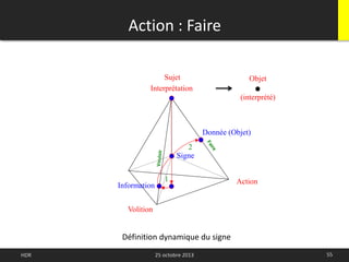 55HDR 25 octobre 2013
Interprétation
Signe
Objet
(interprété)
Action : Faire
Définition dynamique du signe
Information
Volition
1
2
Donnée (Objet)
Action
Sujet
 