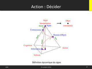 57HDR 25 octobre 2013
Interprétation
Signe
Objet
(interprété)
Action : Décider
Définition dynamique du signe
Information
Volition
1
2
Donnée (Objet)
Action
Cognition
Connaissance
3
4
Décider
Sujet
 