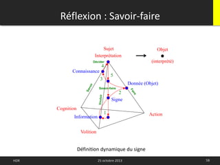 58HDR 25 octobre 2013
Interprétation
Signe
Objet
(interprété)
Réflexion : Savoir-faire
Définition dynamique du signe
Information
Volition
1
2
Donnée (Objet)
Action
Cognition
Connaissance
3
4
Décider
5
Savoir-faire
Sujet
 