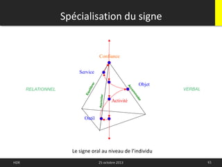 61HDR 25 octobre 2013
Activité
Spécialisation du signe
Outil
Objet
Service
Le signe oral au niveau de l’individu
RELATIONNEL VERBAL
Confiance
 