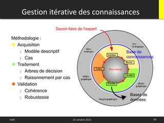 Gestion itérative des connaissances
69HDR 25 octobre 2013
Méthodologie :
 Acquisition
y Modèle descriptif
y Cas
 Traitement
y Arbres de décision
y Raisonnement par cas
 Validation
y Cohérence
y Robustesse
Bases de
données
Savoir-faire de l’expert
Base de
connaissances
 