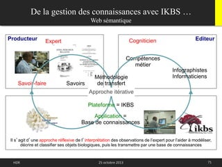 71HDR 25 octobre 2013
Savoir-faire Savoirs
Il s’agit d’une approche réflexive de l’interprétation des observations de l’expert pour l’aider à modéliser,
décrire et classifier ses objets biologiques, puis les transmettre par une base de connaissances
CogniticienExpertProducteur Editeur
Compétences
métier
Méthodologie
de transfert
Approche itérative
Application =
Base de connaissances
Plateforme = IKBS
Infographistes
Informaticiens
De la gestion des connaissances avec IKBS …
Web sémantique
 