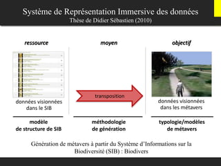 Système de Représentation Immersive des données
Thèse de Didier Sébastien (2010)
Génération de métavers à partir du Système d’Informations sur la
Biodiversité (SIB) : Biodivers
données visionnées
dans le SIB
transposition
données visionnées
dans les métavers
ressource moyen objectif
modèle
de structure de SIB
méthodologie
de génération
typologie/modèles
de métavers
 