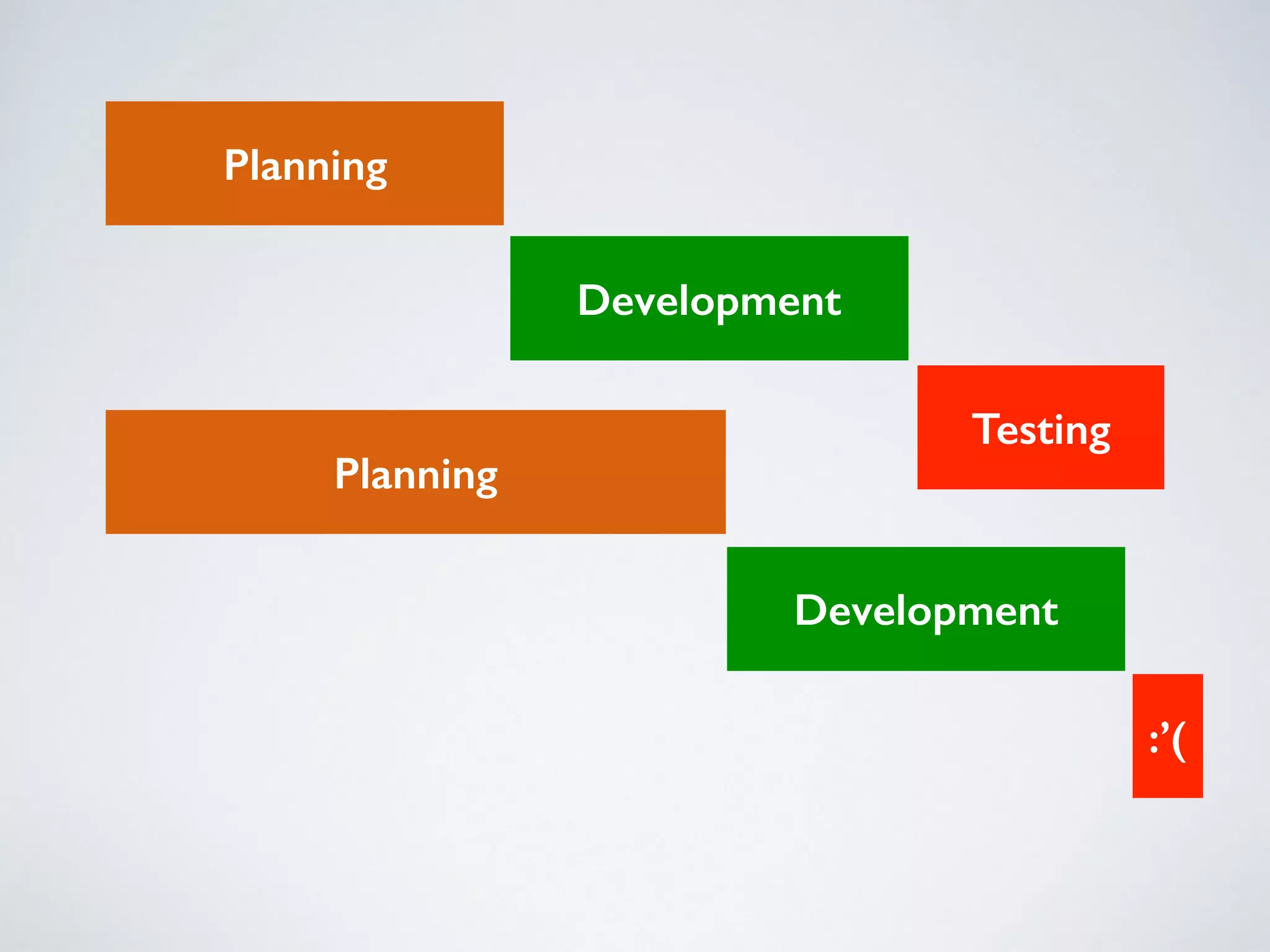 Planning
Development
Testing
Planning
Development
:’(
 