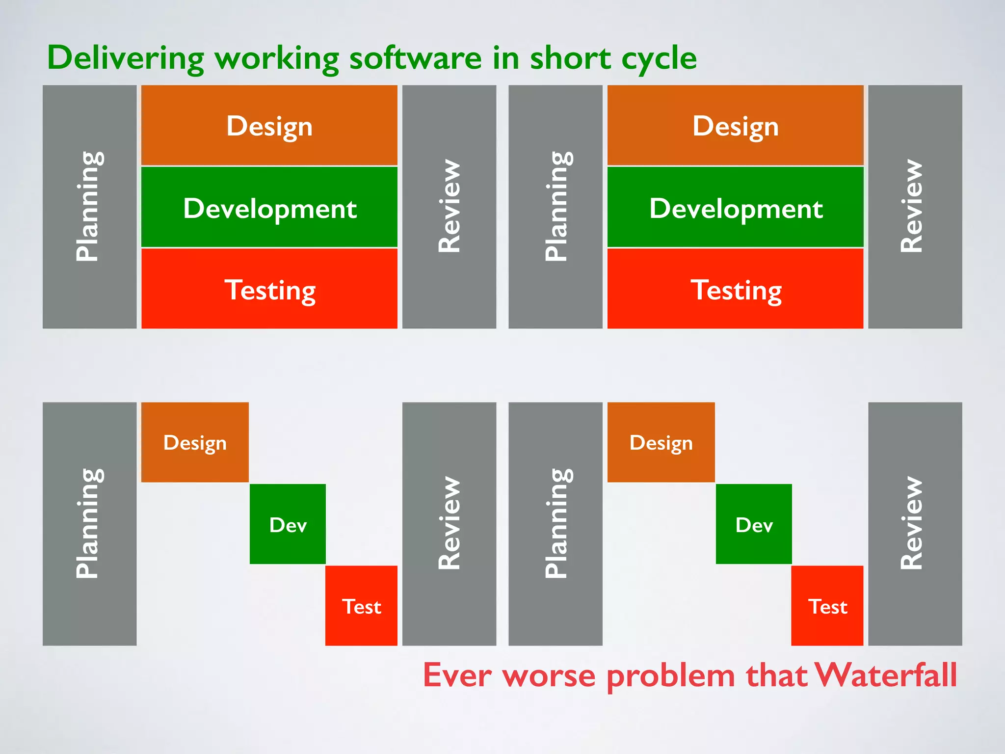 Design
Development
Testing
Design
Development
Testing
Planning
Review
Planning
Review
Design
Dev
Test
Planning
Review Design
Dev
Test
Planning
Review
Delivering working software in short cycle
Ever worse problem that Waterfall
 