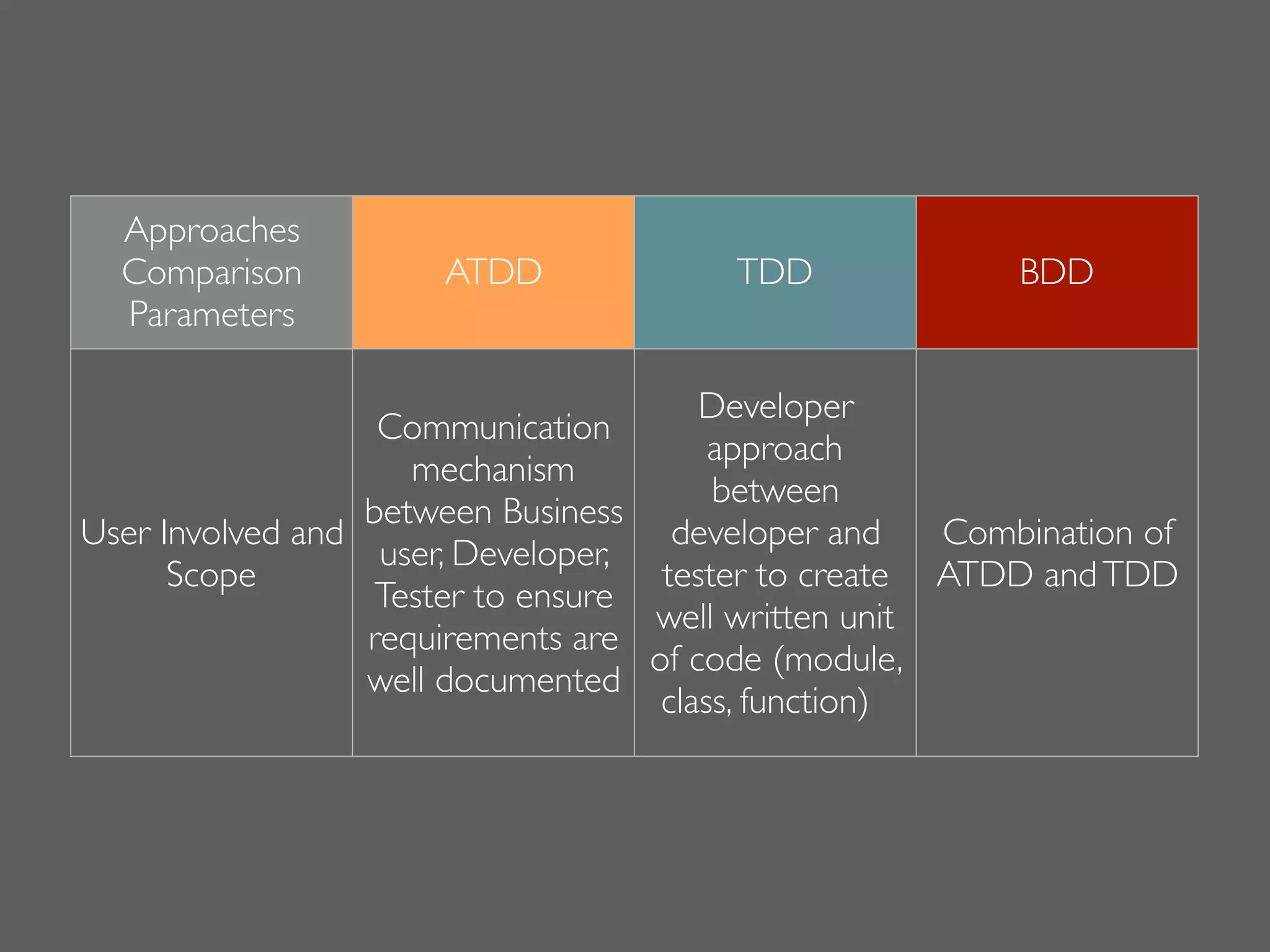 Approaches 
Comparison
Parameters
ATDD TDD BDD
User Involved and
Scope
Communication
mechanism
between Business
user, Developer,
Tester to ensure
requirements are
well documented
Developer
approach
between
developer and
tester to create
well written unit
of code (module,
class, function)
Combination of
ATDD andTDD
 