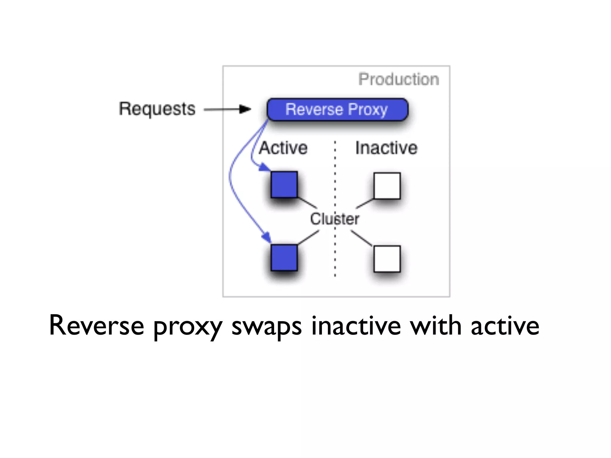 Reverse proxy swaps inactive with active
 