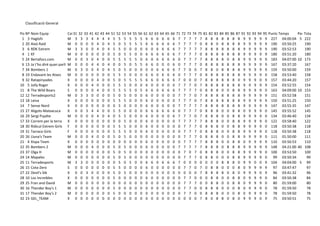 Classificació General

PosicióNom Equip
   Nº                          Cat. 1 32 33
                                  3           41   42   43   44   51   52   53   54   55   56   61   62   63   64   65   66   71   72   73   74   75   81   82   83   84   85   86   87   91   92   93   94   95 Punts Temps     Penal.
                                                                                                                                                                                                                                    Tota
 1 3 Haglofs                   M 3 3 3         4    4    4    4    5    5    5    5    5    5    6    6    6    6    6    6    7    7    7    7    7    8    8    8    8    8    8    8    9    9    9    9    9 227 04:00:04     5 222
 2 20 Això Raid                M 0 0 0         0    4    0    4    5    0    5    5    5    5    6    6    6    6    6    6    7    7    7    7    0    8    8    0    8    8    8    8    9    9    9    9    9 190 03:50:25       190
 3 6 RDK Extrem                M 3 3 0         0    4    0    4    5    5    0    0    0    0    6    0    6    6    6    6    7    7    7    7    7    8    8    8    8    8    8    8    9    9    9    9    9 190 03:52:53       190
 4 1 KF                        M 0 0 0         0    0    0    0    5    0    5    5    0    0    6    6    6    6    6    6    7    7    7    7    0    8    8    8    8    8    8    8    9    9    9    9    9 180 03:51:20       180
 5 24 Bertafocs.com            M 0 0 3         0    4    0    0    5    5    5    5    5    0    6    0    6    6    6    6    0    7    7    7    7    8    8    8    8    0    8    8    9    9    9    9    9 183 04:07:00    10 173
 6 13 Ja t'ho diré quan parli amb el Pere 0
                               M 0 0           4    4    0    4    0    0    5    0    5    5    6    6    0    0    0    6    0    7    7    7    0    8    8    8    8    8    8    8    9    9    9    9    9 167 03:37:20       167
 7 34 Bombers 1                M 0 3 0         0    4    0    4    5    0    5    0    0    0    0    0    6    6    6    6    7    7    0    0    7    8    8    0    8    8    8    8    9    9    9    9    9 159 03:50:00       159
 8 19 Endavant les Atxes       M 0 0 0         0    0    0    0    5    5    5    0    0    0    6    6    0    6    6    6    0    7    7    7    0    8    8    8    8    8    8    8    9    9    9    9    0 158 03:53:40       158
 9 32 Ratapinyades             X 0 0 0         0    4    0    0    5    0    5    5    5    5    6    6    0    6    6    6    7    0    0    0    7    8    8    8    8    8    8    0    9    9    9    0    9 157 03:44:20       157
10 5 Jolly Roger               X 0 0 0         4    0    0    0    5    5    5    0    0    0    6    0    0    0    0    0    7    7    7    0    7    8    8    8    8    8    8    8    9    9    9    9    9 154 03:52:55       154
11 8 The Wild Boars            S 0 0 0         0    4    0    0    5    5    5    5    0    5    6    6    0    6    6    6    7    7    7    7    0    8    8    8    0    0    8    8    9    9    9    9    0 163 04:09:00    10 153
12 12 Terradesports2           M 0 3 3         0    0    0    0    5    0    5    0    0    0    6    0    0    0    0    0    7    7    7    0    7    8    8    8    8    8    8    8    9    9    9    9    9 151 03:52:58       151
13 18 Leiva                    X 0 0 0         0    0    0    0    5    5    5    0    0    0    6    0    0    0    0    0    7    7    7    0    7    8    8    8    8    8    8    8    9    9    9    9    9 150 03:51:25       150
14 7 Sense Nord                X 0 0 0         0    0    0    0    0    5    0    0    0    0    6    0    0    0    0    0    7    7    7    7    7    8    8    8    8    8    8    8    9    9    9    9    9 147 03:55:35       147
15 27 Aligots-Matxacuca        X 0 0 3         4    4    0    0    5    5    0    0    0    0    6    6    6    6    6    6    0    7    7    7    0    8    8    8    0    0    8    8    0    9    9    9    0 145 03:55:52       145
16 29 Sergi Pujalte            M 0 0 0         0    4    0    4    0    5    5    0    0    0    6    0    0    0    0    6    7    7    7    0    7    8    8    8    0    0    8    8    9    9    9    9    0 134 03:46:40       134
17 33 Correm per la terra X 0 0 0              0    0    0    0    0    0    5    0    0    0    6    0    0    0    0    0    7    7    7    7    7    8    8    8    0    0    8    8    9    9    9    9    0 122 03:58:40       122
18 30 Ridicul Extrem Girls F 0 0 0             0    0    0    0    5    5    5    0    0    0    6    0    0    0    0    0    0    7    7    7    0    8    8    8    0    0    8    8    9    9    9    9    0 118 03:50:38       118
19 31 Tarraco Girls            F 0 0 0         0    0    0    0    5    5    5    0    0    0    6    0    0    0    0    0    0    7    7    7    0    8    8    8    0    0    8    8    9    9    9    9    0 118 03:50:38       118
20 26 Lluna's Team             M 0 0 0         4    0    0    0    5    0    5    0    0    0    0    0    0    0    0    0    0    7    7    7    0    8    8    8    0    0    8    8    9    9    9    9    0 111 01:50:00       111
21 4 Xispa Team                X 0 0 0         0    0    0    0    0    0    0    0    0    0    6    0    0    0    0    0    0    7    7    7    7    8    8    8    0    0    8    8    0    9    9    9    9 110 03:50:53       110
22 35 Bombers 2                M 0 0 0         4    0    0    0    5    0    5    0    0    0    6    0    0    0    0    0    7    7    7    7    7    8    8    8    0    8    8    8    9    9    9    9    9 148 04:21:00    40 108
23 37 Olga H                   M 0 0 0         0    0    0    0    5    0    5    0    0    0    0    0    0    0    0    0    0    7    0    7    0    8    8    8    0    0    8    8    9    9    9    9    0 100 03:53:50       100
24 14 Mapales                  M 0 0 0         0    0    0    0    5    0    5    0    0    0    0    0    0    0    0    0    0    7    7    7    0    8    8    0    0    0    8    8    9    9    9    9    0   99 03:50:34        99
25 11 Terradesports            M 3 3 0         0    0    0    0    0    5    0    5    0    0    6    6    0    6    6    6    7    0    0    0    0    0    0    0    8    8    8    0    9    9    0    0    9 104 04:04:00     5 99
26 15 Cota-Zero                S 0 0 0         0    0    0    0    5    5    0    0    0    0    6    0    0    0    0    0    0    7    7    0    7    0    8    8    0    0    0    8    0    9    9    9    9   97 03:47:47        97
27 22 Devil's Sib              X 0 0 3         0    0    0    0    5    0    5    0    0    0    0    0    0    0    0    0    0    0    0    0    7    8    8    8    8    0    8    0    9    9    9    0    9   96 03:41:32        96
28 10 Los Increibles           X 0 0 0         0    0    0    0    5    0    0    0    0    0    6    0    0    0    0    0    0    7    7    0    0    0    8    8    0    0    8    8    0    9    9    9    0   84 03:50:38        84
29 25 Fran and David           M 0 0 0         0    0    0    0    0    0    0    0    0    0    0    0    0    0    0    0    0    7    7    7    0    0    8    8    0    0    8    8    0    9    9    9    0   80 01:59:00        80
30 16 Thender Boy's 1          M 0 0 0         0    0    0    0    5    0    0    0    0    0    0    0    0    0    0    0    0    7    7    0    0    8    8    8    0    0    0    8    0    9    9    9    0   78 01:59:50        78
31 17 Thender Boy's 2          M 0 0 0         0    0    0    0    5    0    0    0    0    0    0    0    0    0    0    0    0    7    7    0    0    8    8    8    0    0    0    8    0    9    9    9    0   78 01:59:50        78
32 23 GEL_TEAM                 X 0 0 0         0    0    0    0    0    0    0    0    0    0    0    0    0    0    0    0    0    0    0    0    7    8    0    8    8    0    8    0    9    9    9    0    9   75 03:50:51        75
 