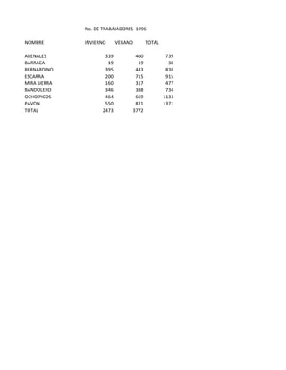 No. DE TRABAJADORES 1996

NOMBRE        INVIERNO     VERANO      TOTAL

ARENALES             339         400            739
BARRACA               19          19             38
BERNARDINO           395         443            838
ESCARRA              200         715            915
MIRA SIERRA          160         317            477
BANDOLERO            346         388            734
OCHO PICOS           464         669           1133
PAVON                550         821           1371
TOTAL               2473        3772
 