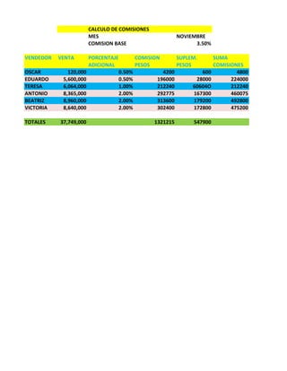 CALCULO DE COMISIONES
                        MES                                  NOVIEMBRE
                        COMISION BASE                              3.50%

VENDEDOR   VENTA        PORCENTAJE           COMISION        SUPLEM.       SUMA
                        ADICIONAL            PESOS           PESOS         COMISIONES
OSCAR         120,000                0.50%            4200           600           4800
EDUARDO     5,600,000                0.50%          196000         28000         224000
TERESA      6,064,000                1.00%          212240        60604O         212240
ANTONIO     8,365,000                2.00%          292775        167300         460075
BEATRIZ     8,960,000                2.00%          313600        179200         492800
VICTORIA    8,640,000                2.00%          302400        172800         475200

TOTALES    37,749,000                              1321215        547900
 