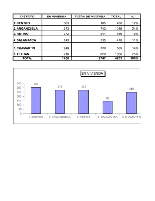 DISTRITO    EN VIVIENDA    FUERA DE VIVIENDA   TOTAL   %

1. CENTRO                303                 185     488   12%
2. ARGANZUELA            273                 743    1016   24%
3. RETIRO                272                 344     616   15%

4. SALAMANCA             143                 335     478   11%

5. CHAMARTIN             249                 320     569   14%

6. TETUAN                216                 820    1036    25%
      TOTAL             1456                2747    4203   100%
 
