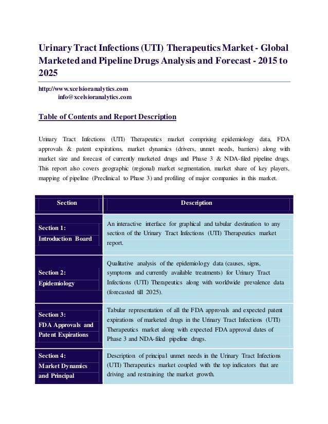 Urinary tract infections (uti) therapeutics market global marketed and pipeline drugs analysis