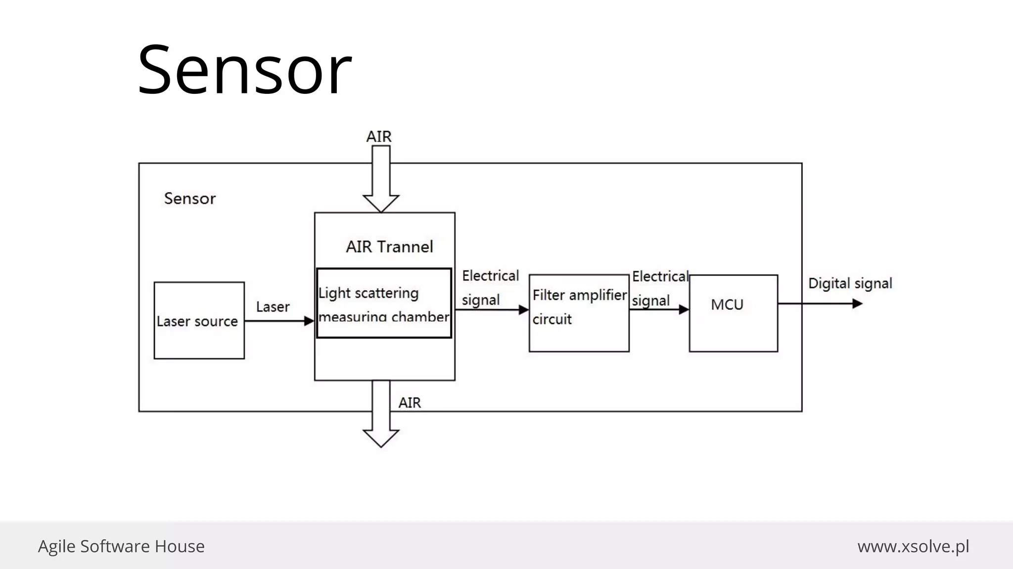 www.xsolve.plAgile Software House
Sensor
 