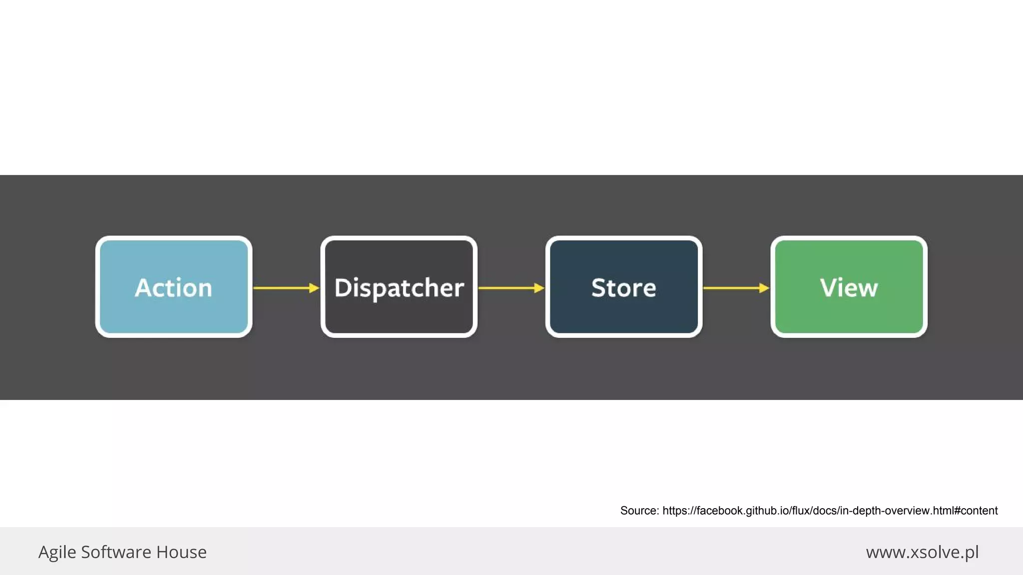 www.xsolve.plAgile Software House
Source: https://facebook.github.io/flux/docs/in-depth-overview.html#content
 