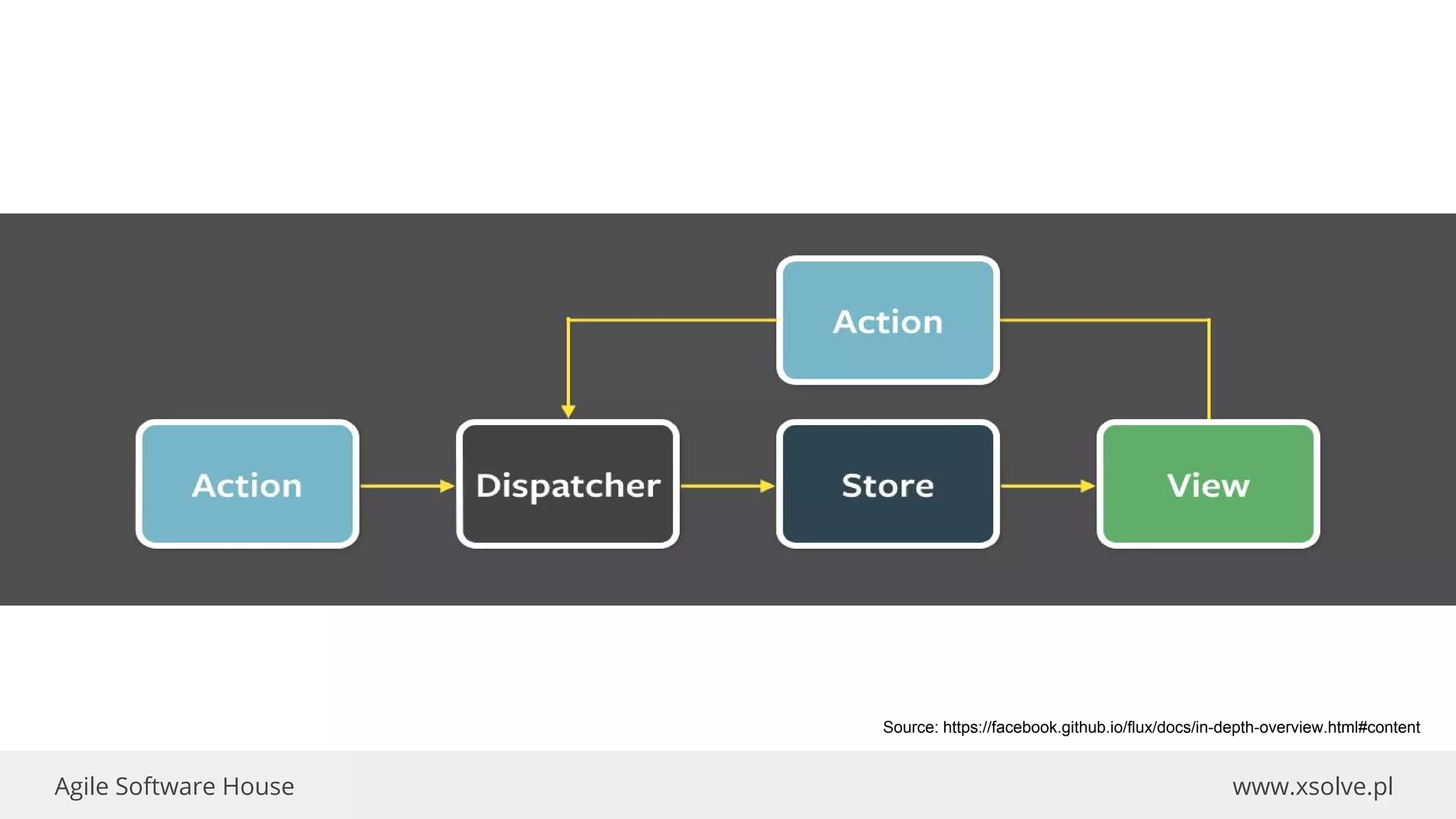 www.xsolve.plAgile Software House
Source: https://facebook.github.io/flux/docs/in-depth-overview.html#content
 