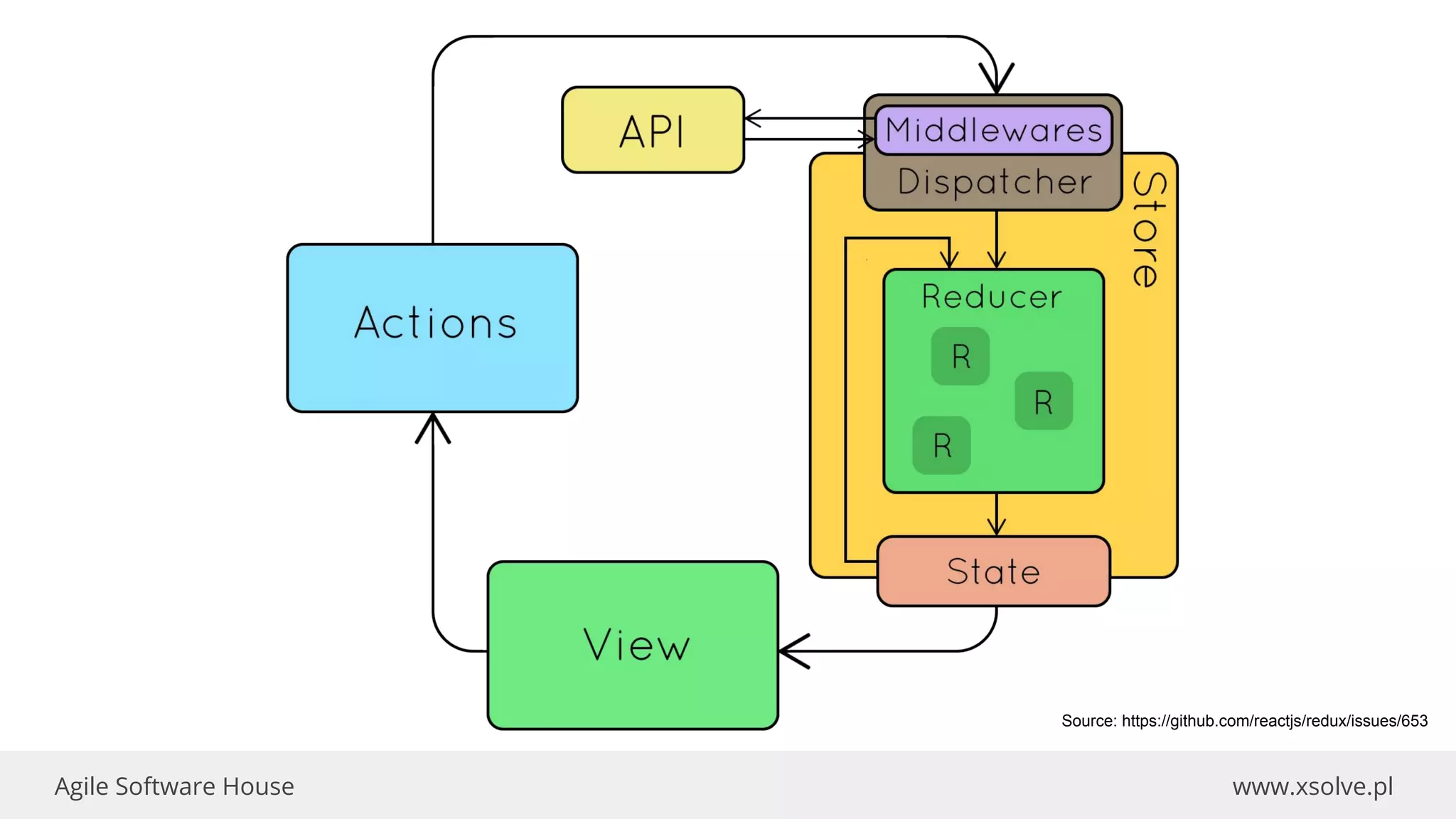 www.xsolve.plAgile Software House
Source: https://github.com/reactjs/redux/issues/653
 