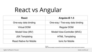 www.xsolve.plAgile Software House
React AngularJS 1.5
One-way data binding One-way / Two-way data binding
Virtual DOM Regular DOM
Model-View (MV) Model-View-Controller (MVC)
JSX Templating HTML Templating
React Native for Mobile Ionic for Mobile
React vs Angular
Source:
https://www.pluralsight.com/guides/front-end-javascript/angular-vs-react-a-side-by-side-comparison
 