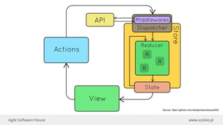 www.xsolve.plAgile Software House
Source: https://github.com/reactjs/redux/issues/653
 