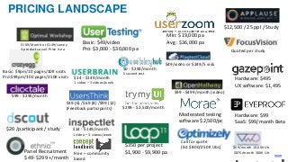 PRICING LANDSCAPE
Min: $19,000 pa
Avg : $36,000 pa
$350 per project
$1,900 - $9,900 pa
Basic: $49/video
Pro: $3,000 - $30,000 pa
Panel Recruitment
$49- $299 +/month
$20 /participant / study
Moderated testing
software $2,500/pc
$12,500 / 25 ppl / Study
Basic: $9pm/10 pages/10K visits
Pro:$99pm/100 pages/250K visits Hardware: $495
UX software: $1,495
Hardware: $99
SaaS: $99/month Beta
more
$99 - $290/month
$14 - $149/month
1 video – 3 videos/week
$0 - $200/month
5 second test
$39 (6) /$69 (8) /$99 (12)
(Feedback participants)
$49/video or $249/5 vids
Free – community
based
Call for quote
(Est $800/250K Ubs) $59/month 10,000 Ub
$875/month 300K Ub
$14 - $149/month
1 video – 3 videos/week
$109/Month or $149/survey
3 products avail. Price is ea
$99 - $499/month (video)
$299 - $2,500/month
Quoted per study
 