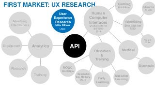 FIRST MARKET: UX RESEARCH
API
Gaming
$93 Billion
Medical
Advertising
$101.5 Billion
USD
Education
&
Training
User
Experience
Research
$40+ Billion
USD
Human
Computer
Interfaces
Oculus sold for
$2B USD
2014
Analytics
Advertising
Effectiveness
Engagement
Research
Training
Interactive
Kiosks
Pay per
View
MOOC
$56 Billion
Specialist
Eg. Military,
Pilot
Early
Learning
Diagnosis
Assistive
Learning
 