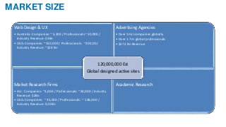 MARKET SIZE
Web Design & UX
• Australia: Companies:~ 5,300 / Professionals:~30,000 /
Industry Revenue: $3Bn
• USA: Companies: ~150,000 / Professionals: ~200,00 /
Industry Revenue: ~$24 Bn
Advertising Agencies
• Over 1mil companies globally
• Over 1.7m global professionals
• $272 Bn Revenue
Market Research Firms
• AU : Companies: ~3,000 / Professionals: ~20,000 / Industry
Revenue: $2Bn
• USA: Companies: ~35,000 / Professionals: ~ 138,000 /
Industry Revenue: $20 Bn
Academic Research
120,000,000 Est
Global designed active sites
 