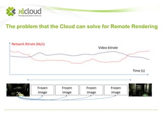 The problem that the Cloud can solve for Remote Rendering 
Video bitrate 
Network Bitrate (kb/s) 
Time (s) 
Frozen 
image 
Frozen 
image 
Frozen 
image 
Frozen 
image 
 