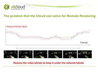 The problem that the Cloud can solve for Remote Rendering 
Network Bitrate (kb/s) 
Time (s) 
Reduce the video bitrate to keep it under the network bitrate 
 