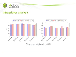 Intra-player analysis 
Strong correlation if rp>0,5 
 