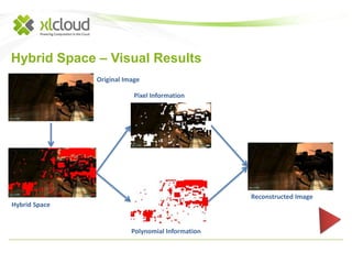 Hybrid Space – Visual Results 
Original Image 
Hybrid Space 
Pixel Information 
Polynomial Information 
Reconstructed Image 
 