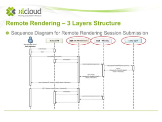 Remote Rendering – 3 Layers Structure 
Sequence Diagram for Remote Rendering Session Submission 
 