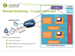 Lobby 
Remote Rendering – 3 Layers Structure 
Node 1 
Lobby Agent 
X server 
Application 1 
Application Catalog 
Client 
Streaming 
server 
Remote Rendering Virtual Cluster 
Session Initialization 
X Server launch 
RR Middleware components launch 
Application launch 
Load Table 
Streaming 
server 
X server 
Application 2 
 