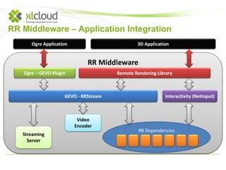 RR Middleware – Application Integration 
Ogre Application 3D Application 
RR Middleware 
Remote Rendering Library 
GEVO - RRStream Interactivity (NetInput) 
RR Dependencies 
Video 
Encoder 
Ogre – GEVO Plugin 
Streaming 
Server 
 