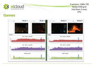 Games 
4 sessions, 1280x 720 
Nvidia K340 grid 
Intel Xeon 2 cores 
CPU 
 