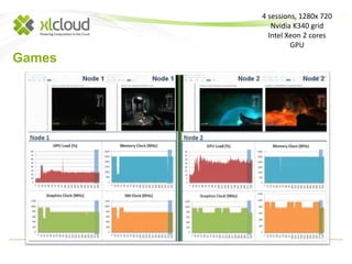 Games 
4 sessions, 1280x 720 
Nvidia K340 grid 
Intel Xeon 2 cores 
GPU 
 