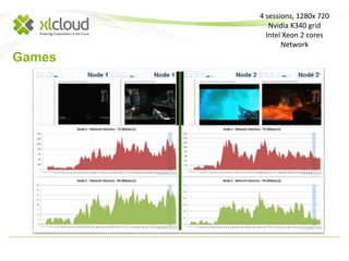 Games 
4 sessions, 1280x 720 
Nvidia K340 grid 
Intel Xeon 2 cores 
Network 
 