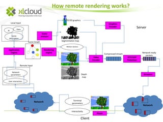 Scene 
analyzer 
Local Input 
Scene 
Data 
AI 
description 
Remote Input 
Network 
parameters 
User interaction 
Segmentation map 
Depth 
map 
Motion vectors 
Application 
Engine 
Scene Graph 
Rendering 
engine 
2D/3D graphics 
Video 
Encoder 
Graphics 
Encoder 
Server 
RTP/UDP 
Packetizer 
Network ready 
packets 
Streamer 
Compressed stream 
Player 
Terminal 
parameters 
Interactivity 
Network 
Client 
Network 
How remote rendering works? 
 
