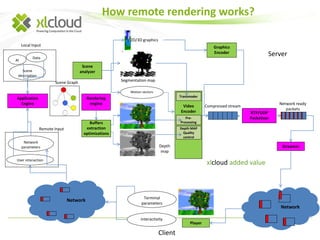 Scene 
analyzer 
Local Input 
Scene 
Data 
AI 
description 
Remote Input 
Network 
parameters 
User interaction 
Segmentation map 
Depth 
map 
Motion vectors 
Application 
Engine 
Scene Graph 
Rendering 
engine 
2D/3D graphics 
Video 
Encoder 
Graphics 
Encoder 
Server 
RTP/UDP 
Packetizer 
Network ready 
packets 
Streamer 
Compressed stream 
Player 
Terminal 
parameters 
Interactivity 
Network 
Client 
Network 
How remote rendering works? 
xlcloud added value 
Transmoder 
Depth MAP 
Quality 
control 
Buffers 
extraction 
optimizations 
Pre- 
Processing 
 