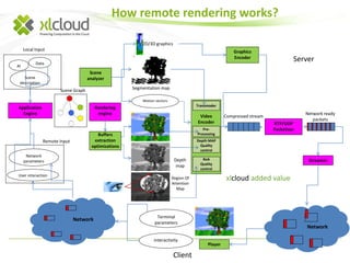 Scene 
analyzer 
Local Input 
Scene 
Data 
AI 
description 
Remote Input 
Network 
parameters 
User interaction 
Segmentation map 
Depth 
map 
Motion vectors 
Application 
Engine 
Scene Graph 
Rendering 
engine 
2D/3D graphics 
Video 
Encoder 
Graphics 
Encoder 
Server 
RTP/UDP 
Packetizer 
Network ready 
packets 
Streamer 
Compressed stream 
Player 
Terminal 
parameters 
Interactivity 
Network 
Client 
Network 
How remote rendering works? 
xlcloud added value 
Transmoder 
Depth MAP 
Quality 
control 
RoA 
Quality 
control 
Region Of 
Attention 
Map 
Buffers 
extraction 
optimizations 
Pre- 
Processing 
 