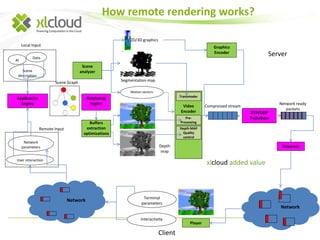 XLcloud 3-d remote rendering