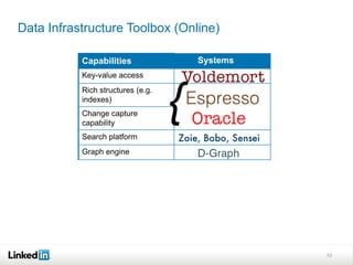 Data Infrastructure Toolbox (Online)

           Capabilities                Systems   Analysis
           Key-value access
           Rich structures (e.g.
           indexes)
           Change capture
           capability
                                   {
           Search platform
           Graph engine




                                                            10
 
