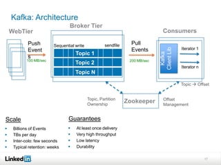 Kafka: Architecture
                                  Broker Tier
    WebTier                                                                      Consumers

            Push          Sequential write            sendfile     Pull
                                                                                            Iterator 1




                                                                               Client Lib
            Event                                                  Events
                                     Topic 1




                                                                                Kafka
            s
            100 MB/sec                                            200 MB/sec
                                     Topic 2
                                                                                            Iterator n
                                     Topic N

                                                                                            Topic  Offset


                                             Topic, Partition                    Offset
                                             Ownership
                                                                 Zookeeper       Management


Scale                            Guarantees
    Billions of Events             At least once delivery
    TBs per day                    Very high throughput
    Inter-colo: few seconds        Low latency
    Typical retention: weeks       Durability

                                                                                                         17
 