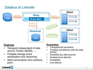 Databus at LinkedIn
                                                                  Client
                          Relay                                    Consumer 1




                                                     Client Lib
        Capture




                                                     Databus
                                          On-line
  DB    Changes                           Changes
                       Event Win                                   Consumer n
                      On-line
                     Changes

                      Bootstrap                                   Client
                                                                   Consumer 1




                                                     Client Lib
                                                     Databus
                                      Consistent
                                     Snapshot at U                 Consumer n
                           DB

Features                             Guarantees
 Transport independent of data       Transactional semantics
  source: Oracle, MySQL, …            Timeline consistency with the data
                                       source
 Portable change event               Durability (by data source)
  serialization and versioning        At-least-once delivery
 Start consumption from arbitrary    Availability
  point                               Low latency

                                                                                19
 