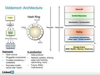 Voldemort: Architecture




Highlights                In production
•   Open source           •   Data products
•   Pluggable components •    Network updates, sharing,
•   Tunable consistency /     page view tracking,
    availability              rate-limiting, more…
•   Key/value model,      •   Future: SSDs,
    server side “views”       multi-tenancy
 