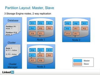 Partition Layout: Master, Slave
3 Storage Engine nodes, 2 way replication

   Database
                       P.1    P.2     P.3    P.5     P.6     P.7
 Partition: P.1
 Node: 1               P.4    P.5     P.6    P.8     P.1     P.2
 …
 Partition: P.12
 Node: 3
                       P.9    P.1            P.11    P.1
                              0                      2
                             Node 1                 Node 2
   Cluster

 Node: 1
 M: P.1 – Active       P.9    P.1     P.11
     …                        0
 S: P.5 – Active
     …                 P.1    P.3     P.4
                       2
                       P.7    P.8                            Master
   Cluster                                                   Slave
   Manager                   Node 3
 