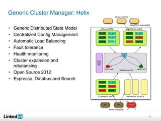 Generic Cluster Manager: Helix

• Generic Distributed State Model
• Centralized Config Management
• Automatic Load Balancing
• Fault tolerance
• Health monitoring
• Cluster expansion and
  rebalancing
• Open Source 2012
• Espresso, Databus and Search




                                    34
 