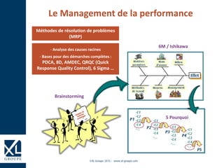 ©XL Groupe 2015 - www.xl-groupe.com
Le Management de la performance
Méthodes de résolution de problèmes
(MRP)
- Analyse des causes racines
- Bases pour des démarches complètes :
PDCA, 8D, AMDEC, QRQC (Quick
Response Quality Control), 6 Sigma …
Brainstorming
6M / Ishikawa
5 Pourquoi
 