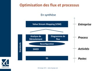 ©XL Groupe 2015 - www.xl-groupe.com
Value Stream Mapping (VSM)
Optimisation des flux et processus
En synthèse
Analyse de
D...