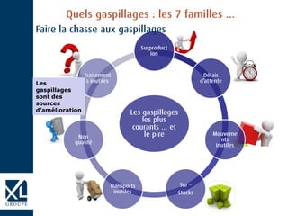 Les
gaspillages
sont des
sources
d’amélioration
 