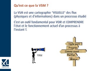 Qu’est ce que la VSM ?
Nulle part
Comme avant
Progrès
Perfor.
Mieux.
 