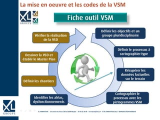 La mise en oeuvre et les codes de la VSM
 